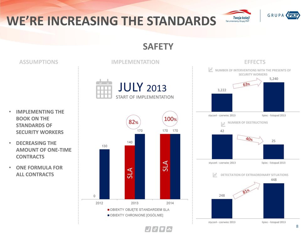 NUMBER OF DESTRUCTIONS DECREASING THE AMOUNT OF ONE-TIME CONTRACTS 130 140 25 ONE FORMULA FOR ALL CONTRACTS styczeń - czerwiec 2013 lipiec - listopad 2013