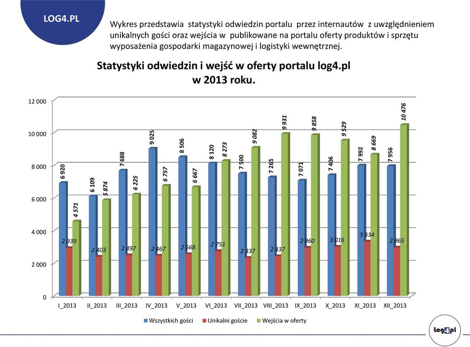 sprzętu wyposażenia gospodarki magazynowej i logistyki wewnętrznej. Statystyki odwiedzin i wejść w oferty portalu log4.pl w 213 roku.