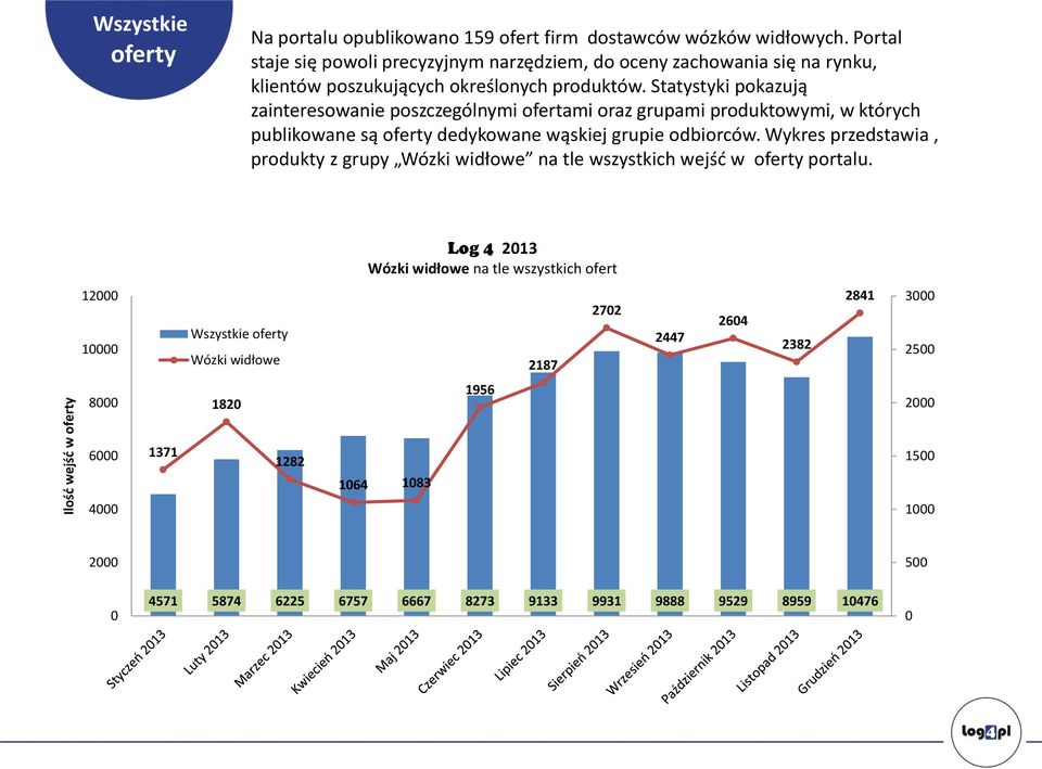 Statystyki pokazują zainteresowanie poszczególnymi ofertami oraz grupami produktowymi, w których publikowane są oferty dedykowane wąskiej grupie odbiorców.