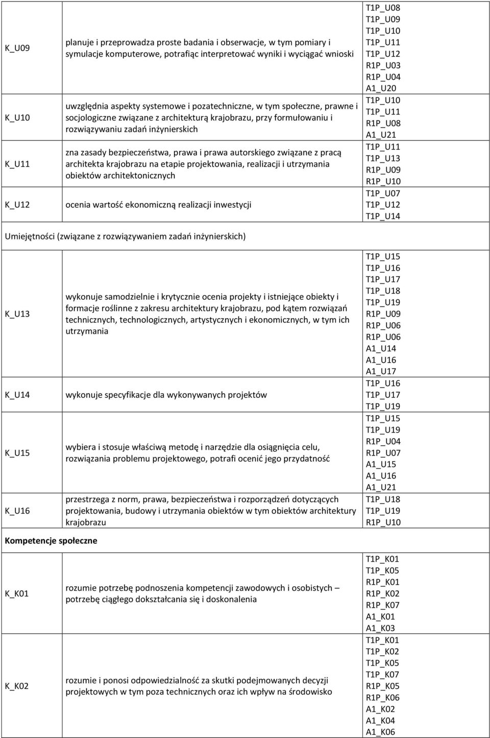 związane z pracą architekta krajobrazu na etapie projektowania, realizacji i utrzymania obiektów architektonicznych ocenia wartość ekonomiczną realizacji inwestycji T1P_U08 T1P_U09 T1P_U10 T1P_U12