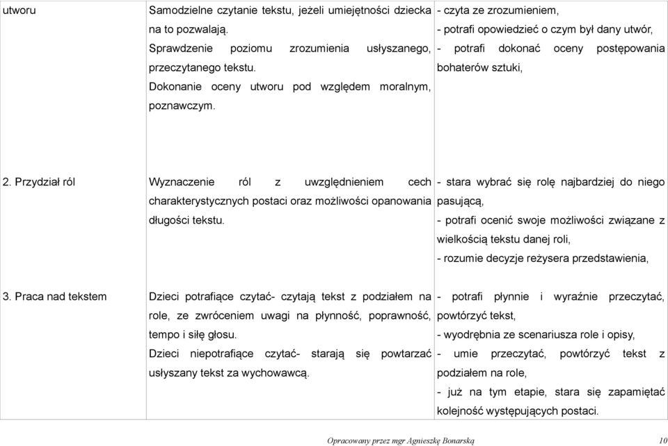 Przydział ról Wyznaczenie ról z uwzględnieniem cech charakterystycznych postaci oraz możliwości opanowania długości tekstu.