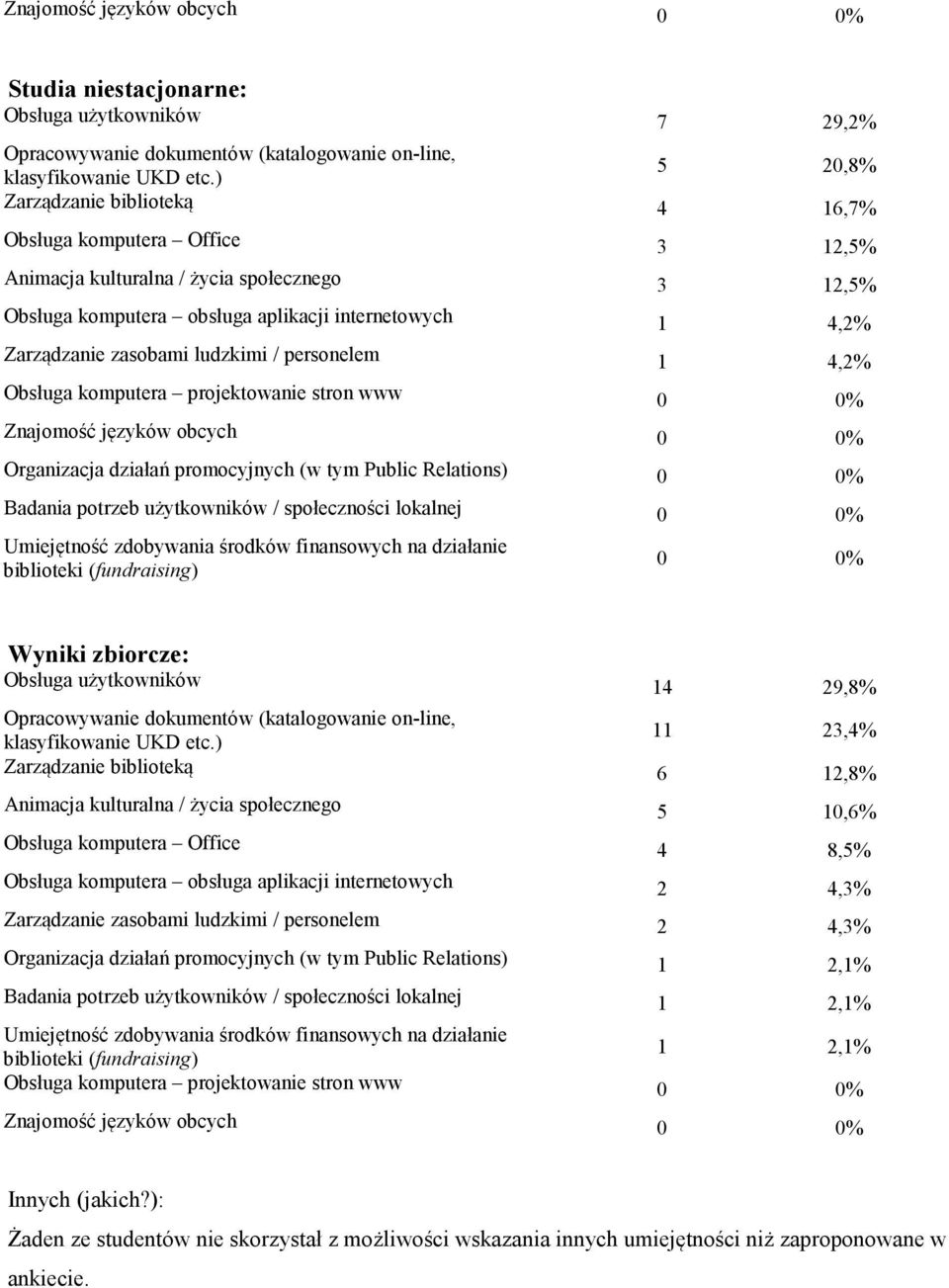 (w tym Public Relations) 0 0% Badania potrzeb użytkowników / społeczności lokalnej 0 0% 0 0% Obsługa użytkowników 14 29,8% 11 23,4% Zarządzanie biblioteką 6 12,8% Animacja kulturalna / życia