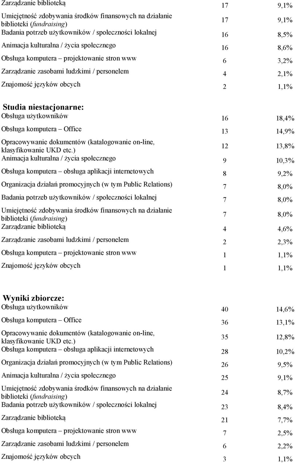 10,3% Obsługa komputera obsługa aplikacji internetowych 8 9,2% Organizacja działań promocyjnych (w tym Public Relations) 7 8,0% Badania potrzeb użytkowników / społeczności lokalnej 7 8,0% 7 8,0%