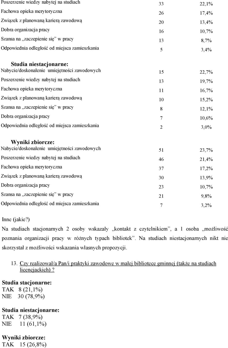 Związek z planowaną karierą zawodową 10 15,2% Szansa na zaczepienie się w pracy 8 12,1% Dobra organizacja pracy 7 10,6% Odpowiednia odległość od miejsca zamieszkania 2 3,0% Nabycie/doskonalenie