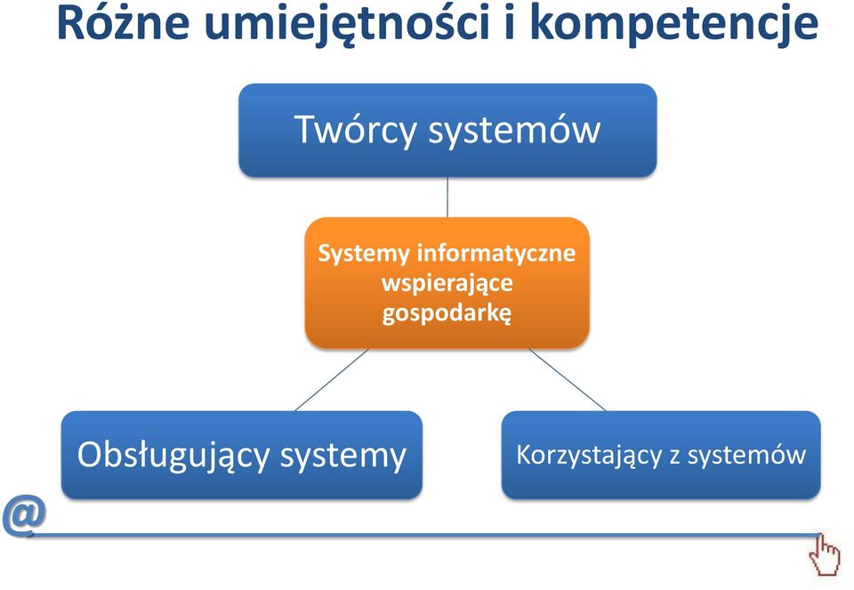 informatyczne wspierające