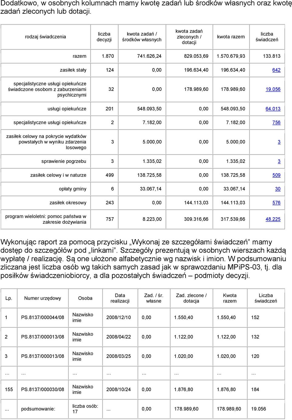 634,40 642 specjalistyczne usługi opiekuńcze świadczone osobom z zaburzeniami psychicznymi 32 0,00 178.989,60 178.989,60 19.056 usługi opiekuńcze 201 548.093,50 0,00 548.093,50 64.