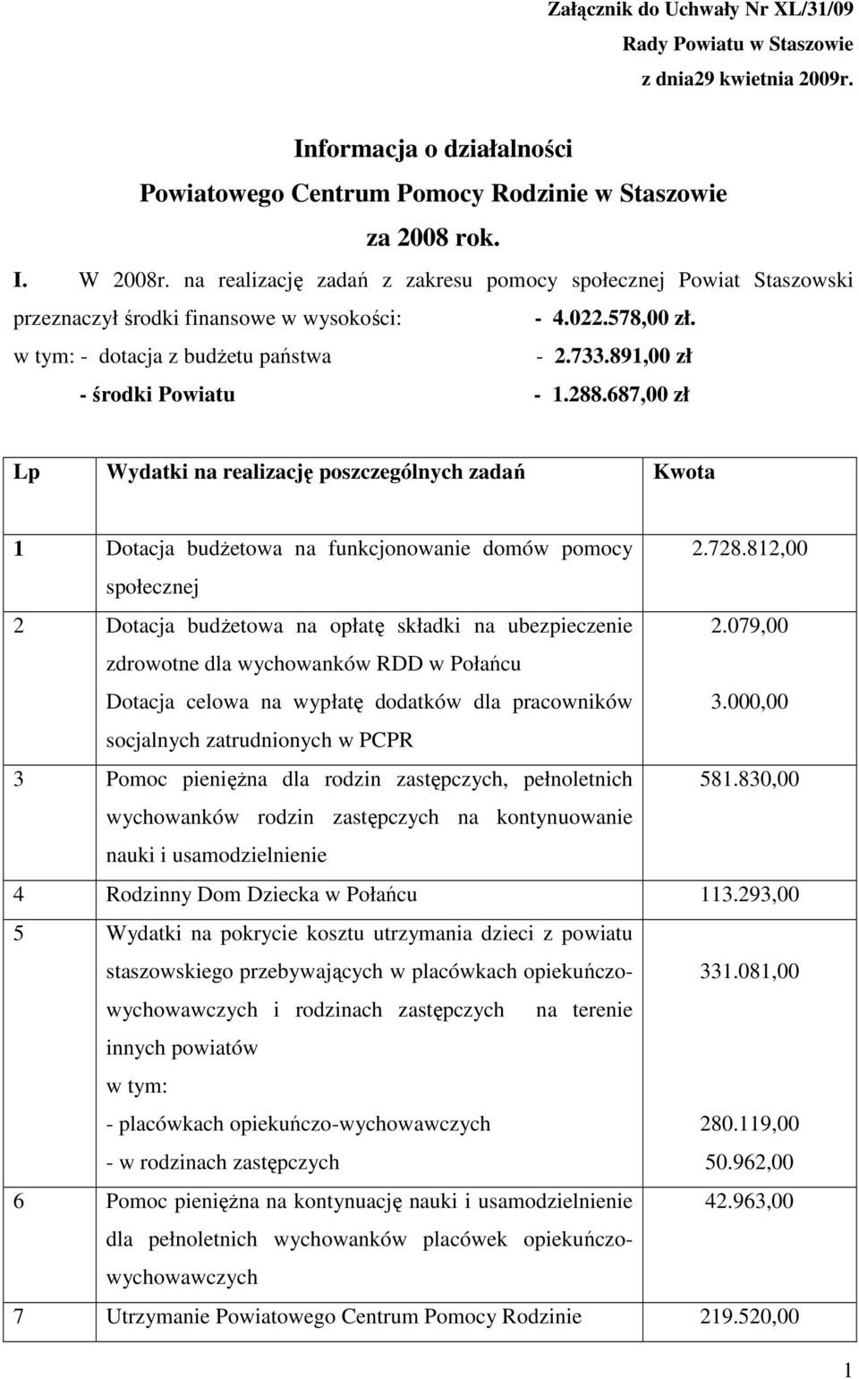 891,00 zł - środki Powiatu - 1.288.687,00 zł Lp Wydatki na realizację poszczególnych zadań Kwota 1 Dotacja budŝetowa na funkcjonowanie domów pomocy 2.728.