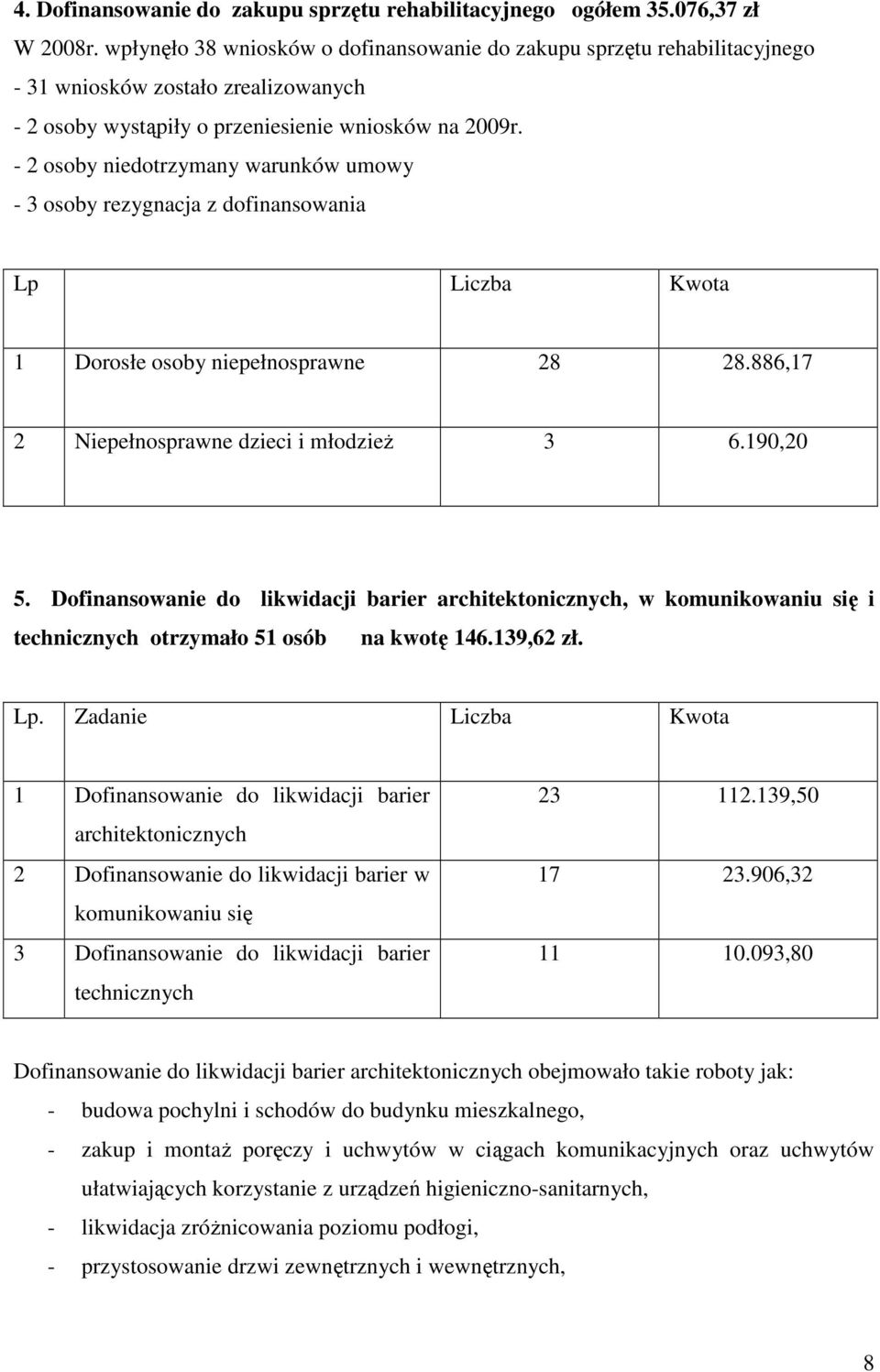 - 2 osoby niedotrzymany warunków umowy - 3 osoby rezygnacja z dofinansowania Lp Liczba Kwota 1 Dorosłe osoby niepełnosprawne 28 28.886,17 2 Niepełnosprawne dzieci i młodzieŝ 3 6.190,20 5.