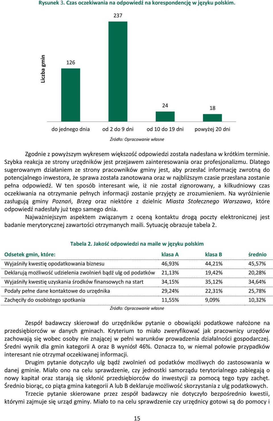 Szybka reakcja ze strony urzędników jest przejawem zainteresowania oraz profesjonalizmu.