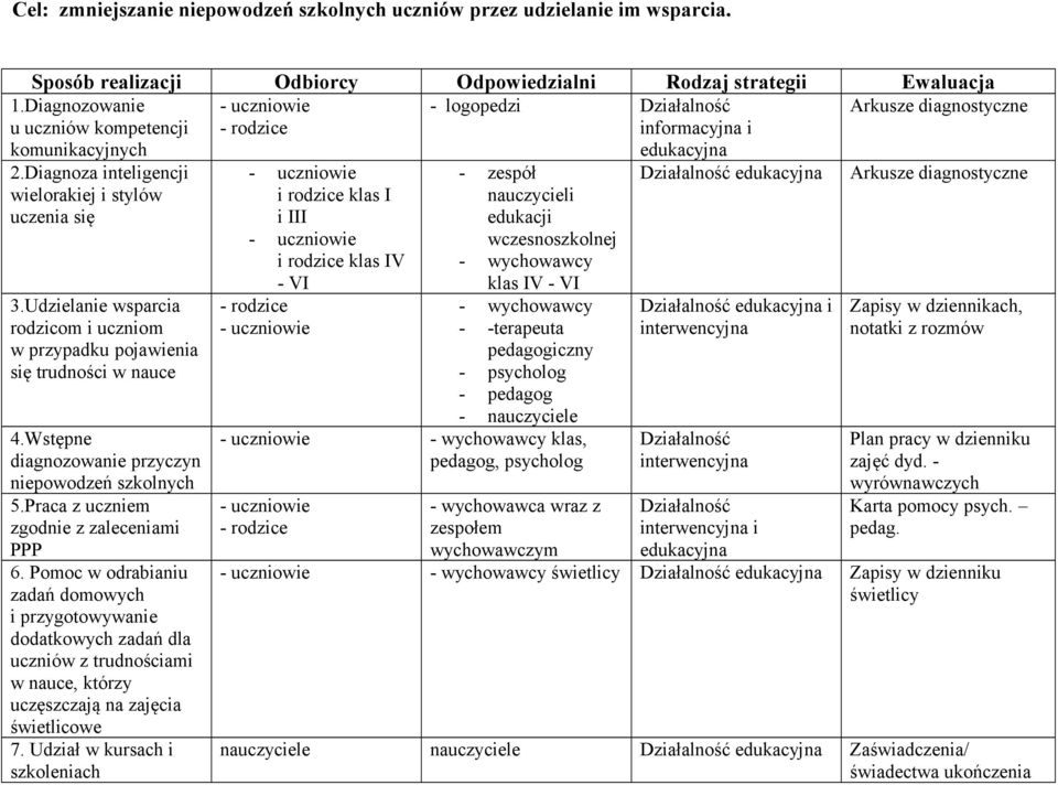 Udzielanie wsparcia rodzicom i uczniom w przypadku pojawienia się trudności w nauce 4.Wstępne diagnozowanie przyczyn niepowodzeń szkolnych 5.Praca z uczniem zgodnie z zaleceniami PPP 6.