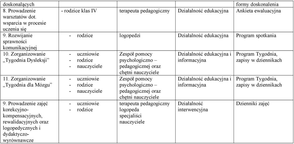 Prowadzenie zajęć korekcyjnokompensacyjnych, rewalidacyjnych oraz logopedycznych i dydaktyczowyrównawcze formy doskonalenia klas IV terapeuta pedagogiczny Ankieta ewaluacyjna