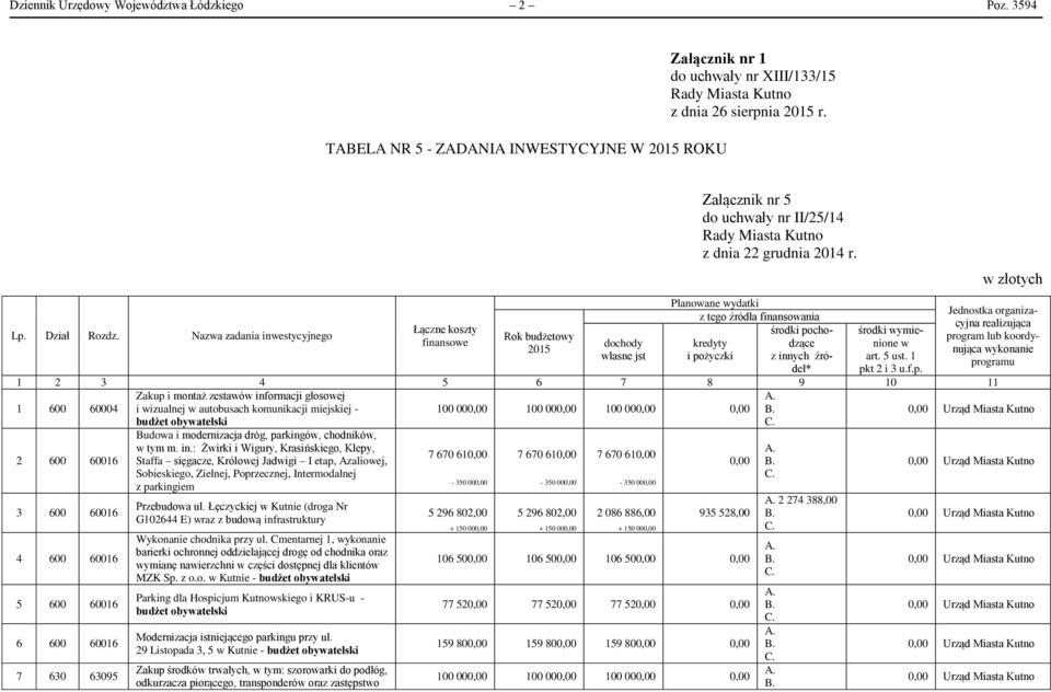 Planowane wydatki z tego źródła finansowania środki pochodzące kredyty i pożyczki z innych źródeł* w złotych Jednostka organizacyjna realizująca program lub koordynująca wykonanie programu Łączne