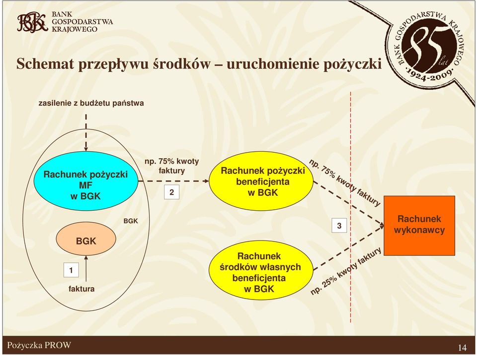 75% kwoty faktury 2 Rachunek pożyczki beneficjenta w BGK np.