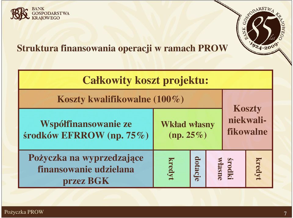 75%) Wkład własny (np.