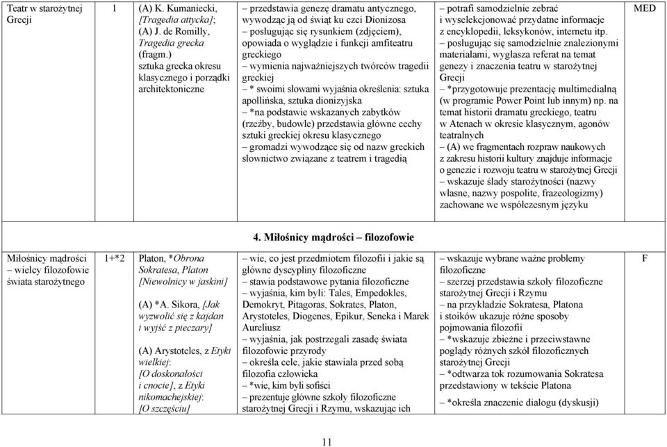 i funkcji amfiteatru greckiego wymienia najważniejszych twórców tragedii greckiej * swoimi słowami wyjaśnia określenia: sztuka apollińska, sztuka dionizyjska *na podstawie wskazanych zabytków