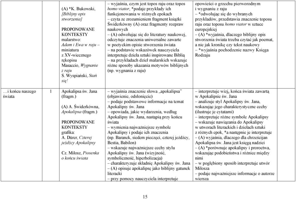 (A) odwołując się do literatury naukowej, odczytuje znaczenia uniwersalne zawarte w poetyckim opisie stworzenia świata na podstawie wskazówek nauczyciela interpretuje dzieła sztuki inspirowane Biblią