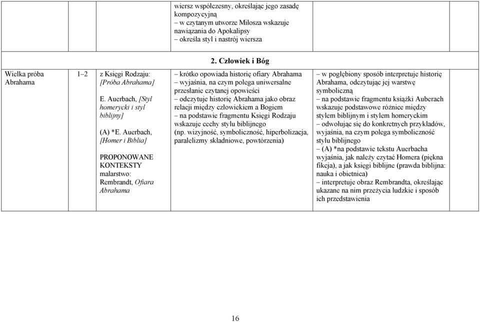 Auerbach, [Homer i Biblia] PROPONOWANE KONTEKSTY malarstwo: Rembrandt, Ofiara Abrahama krótko opowiada historię ofiary Abrahama wyjaśnia, na czym polega uniwersalne przesłanie czytanej opowieści