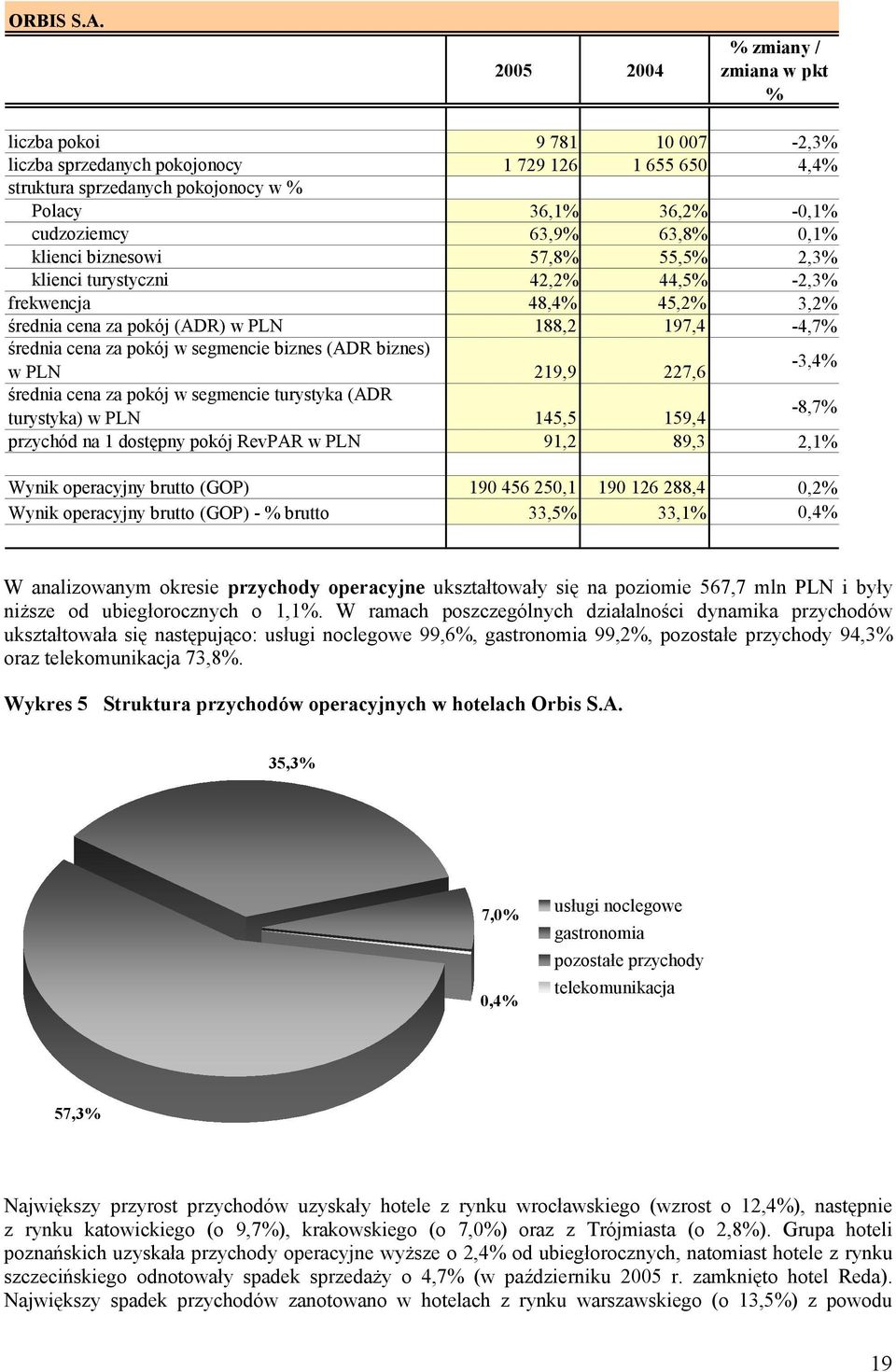 0,1% klienci biznesowi 57,8% 55,5% 2,3% klienci turystyczni 42,2% 44,5% -2,3% frekwencja 48,4% 45,2% 3,2% średnia cena za pokój (ADR) w PLN 188,2 197,4-4,7% średnia cena za pokój w segmencie biznes