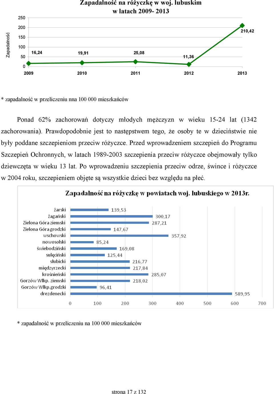 dotyczy młodych mężczyzn w wieku 15-24 lat (1342 zachorowania). Prawdopodobnie jest to następstwem tego, że osoby te w dzieciństwie nie były poddane szczepieniom przeciw różyczce.