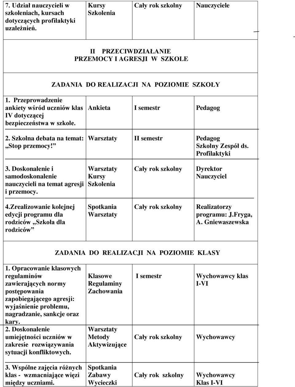 Przeprowadzenie ankiety wśród uczniów klas IV dotyczącej bezpieczeństwa w szkole. Ankieta I semestr 2. Szkolna debata na temat: Stop przemocy! II semestr Szkolny Zespół ds. Profilaktyki 3.