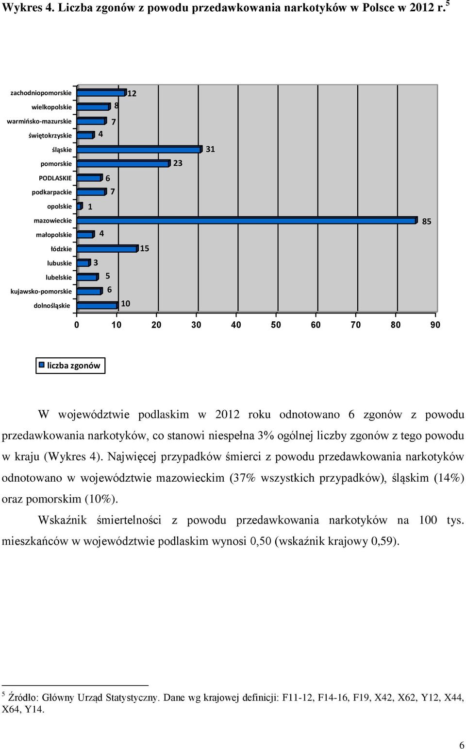 kujawsko-pomorskie dolnośląskie 1 4 3 5 6 10 15 85 0 10 20 30 40 50 60 70 80 90 liczba zgonów W województwie podlaskim w 2012 roku odnotowano 6 zgonów z powodu przedawkowania narkotyków, co stanowi