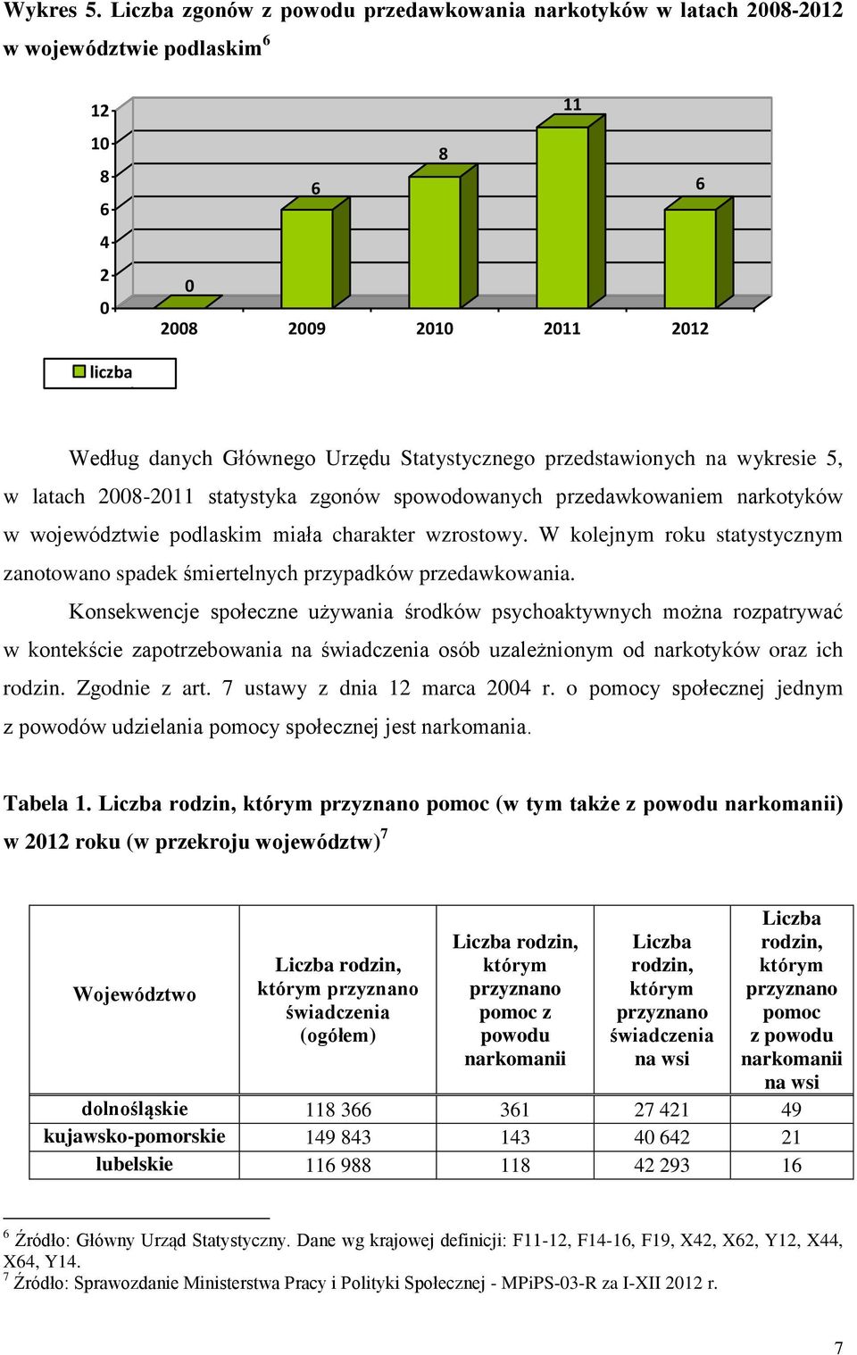 Statystycznego przedstawionych na wykresie 5, w latach 2008-2011 statystyka zgonów spowodowanych przedawkowaniem narkotyków w województwie podlaskim miała charakter wzrostowy.