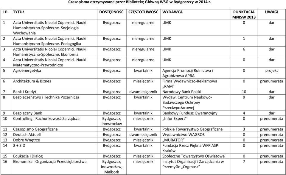 Pedagogika 3 Acta Universitatis Nicolai Copernici. Nauki Bydgoszcz nieregularne UMK 6 dar Humanistyczno-Społeczne. Ekonomia 4 Acta Universitatis Nicolai Copernici.