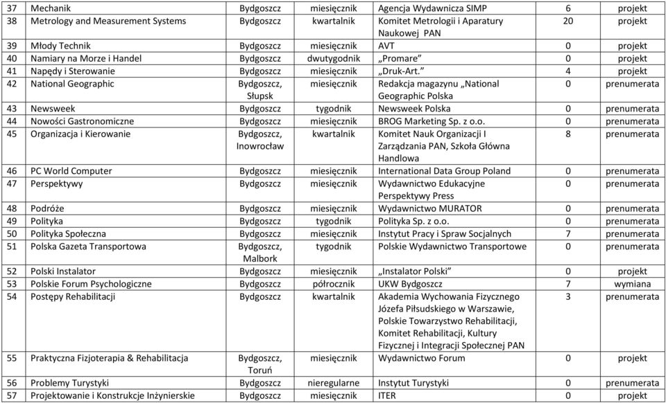 4 projekt 42 National Geographic Bydgoszcz, miesięcznik Redakcja magazynu National 0 prenumerata Geographic Polska 43 Newsweek Bydgoszcz tygodnik Newsweek Polska 0 prenumerata 44 Nowości