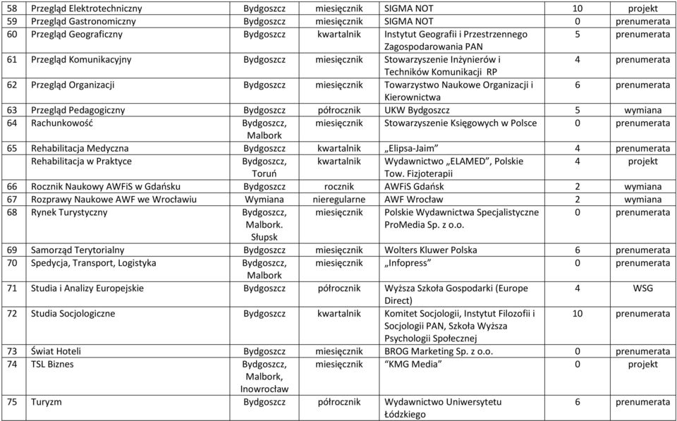 Organizacji Bydgoszcz miesięcznik Towarzystwo Naukowe Organizacji i 6 prenumerata Kierownictwa 63 Przegląd Pedagogiczny Bydgoszcz półrocznik UKW Bydgoszcz 5 wymiana 64 Rachunkowość Bydgoszcz,