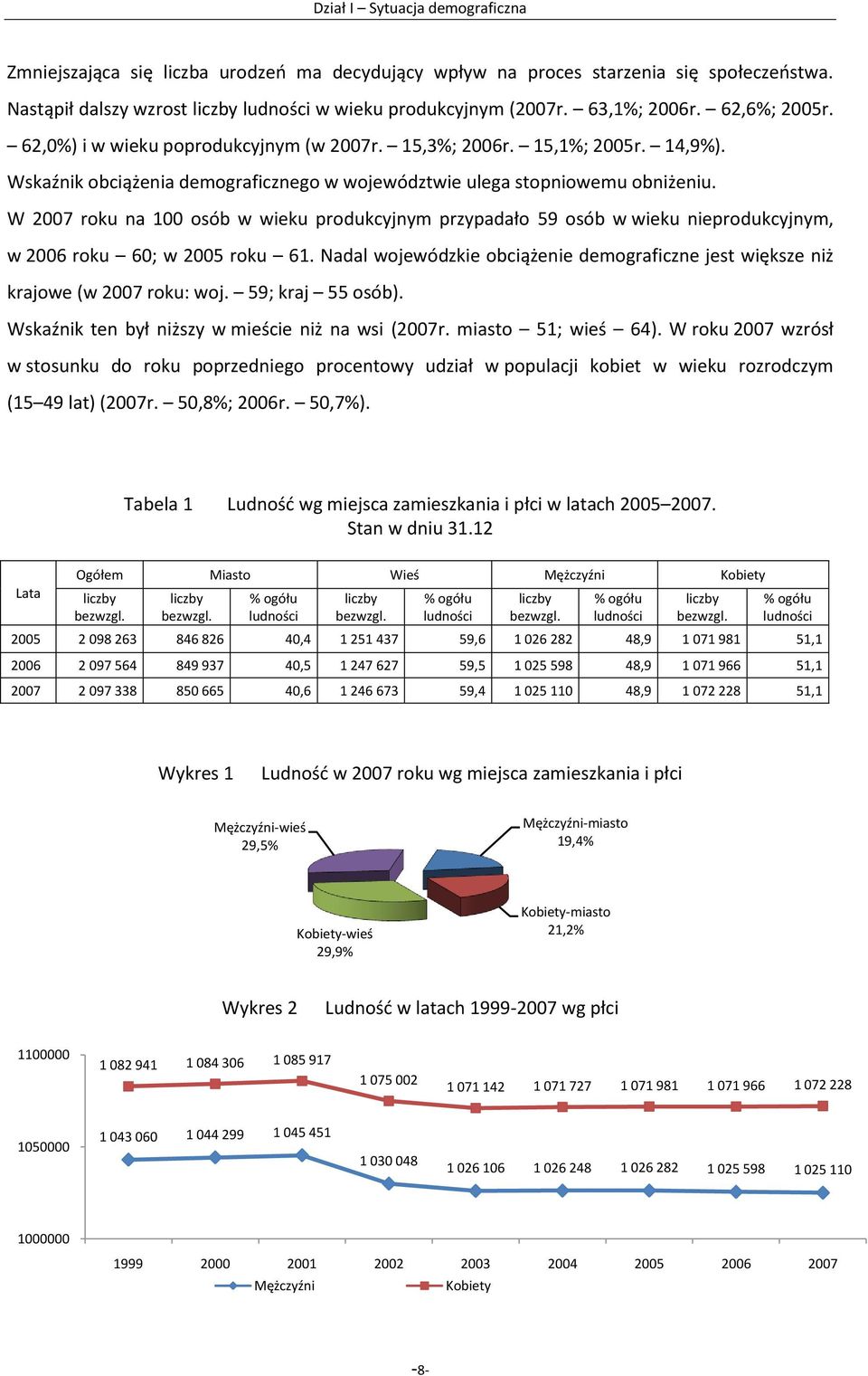 W 2007 roku na 100 osób w wieku produkcyjnym przypadało 59 osób w wieku nieprodukcyjnym, w 2006 roku 60; w 2005 roku 61.