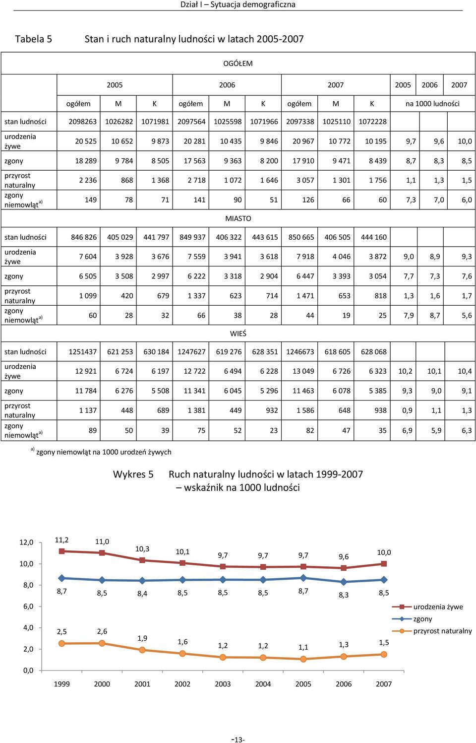 910 9 471 8 439 8,7 8,3 8,5 przyrost naturalny 2 236 868 1 368 2 718 1 072 1 646 3 057 1 301 1 756 1,1 1,3 1,5 zgony a) niemowląt 149 78 71 141 90 51 126 66 60 7,3 7,0 6,0 MIASTO stan ludności 846