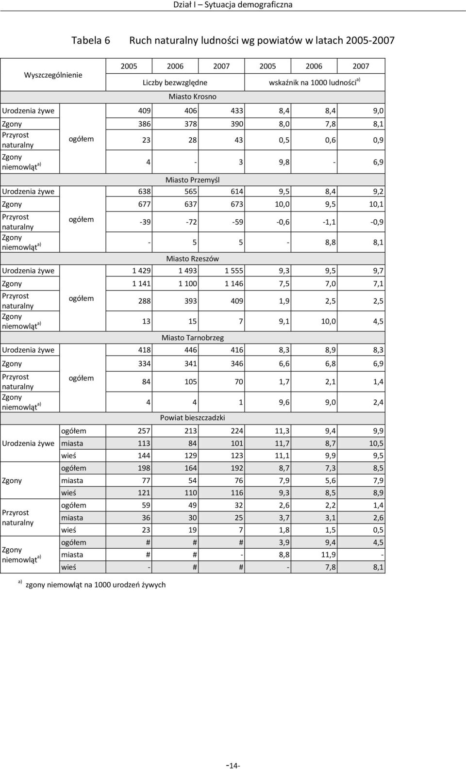 614 9,5 8,4 9,2 Zgony 677 637 673 10,0 9,5 10,1 Przyrost naturalny ogółem -39-72 -59-0,6-1,1-0,9 Zgony a) niemowląt - 5 5-8,8 8,1 Miasto Rzeszów Urodzenia żywe 1 429 1 493 1 555 9,3 9,5 9,7 Zgony 1