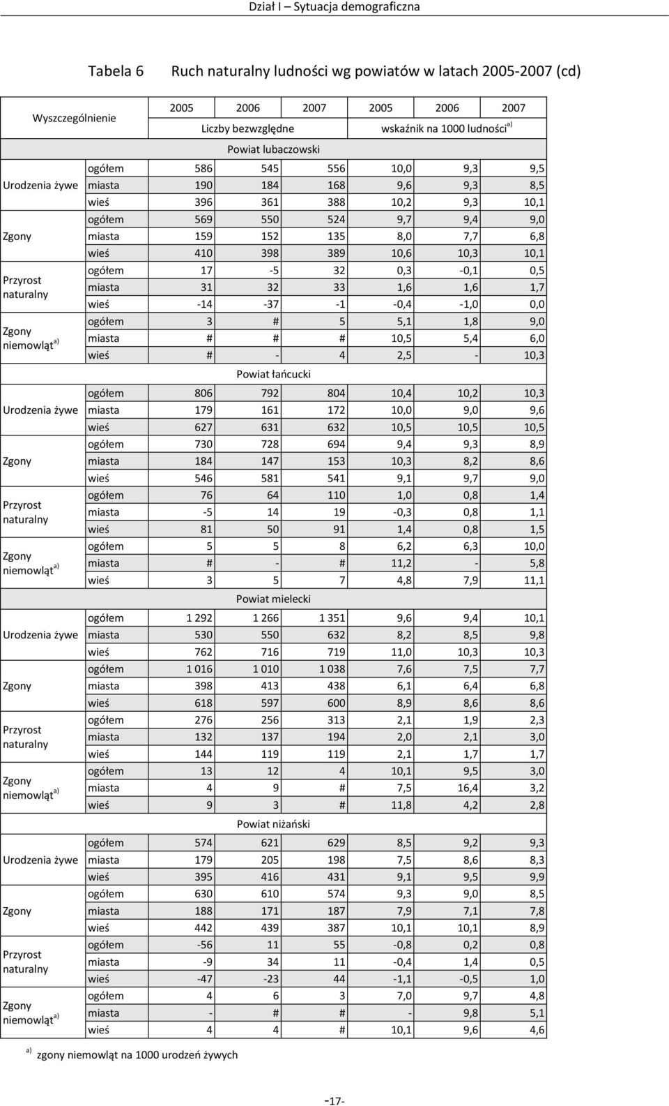 Urodzenia żywe Zgony Przyrost naturalny Zgony niemowląt a) ogółem 586 545 556 10,0 9,3 9,5 miasta 190 184 168 9,6 9,3 8,5 wieś 396 361 388 10,2 9,3 10,1 ogółem 569 550 524 9,7 9,4 9,0 miasta 159 152