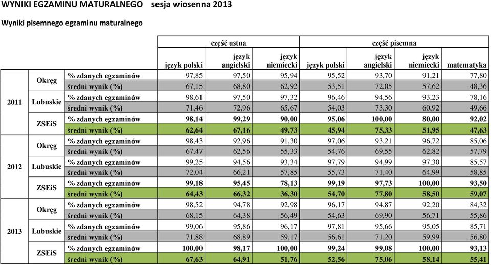 98,61 97,50 97,32 96,46 94,56 93,23 78,16 średni wynik (%) 71,46 72,96 65,67 54,03 73,30 60,92 49,66 % zdanych egzaminów 98,14 99,29 90,00 95,06 100,00 80,00 92,02 średni wynik (%) 62,64 67,16 49,73
