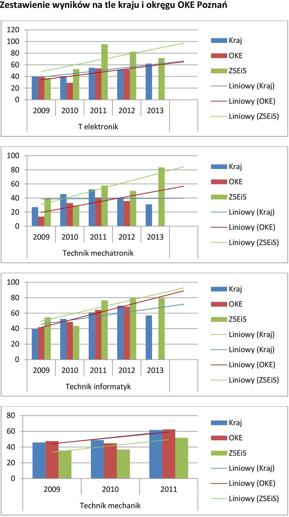 Liniowy (OKE) Liniowy () 100 80 60 40 20 0 2009 2010 Technik informatyk Kraj OKE Liniowy (Kraj) Liniowy (Kraj)