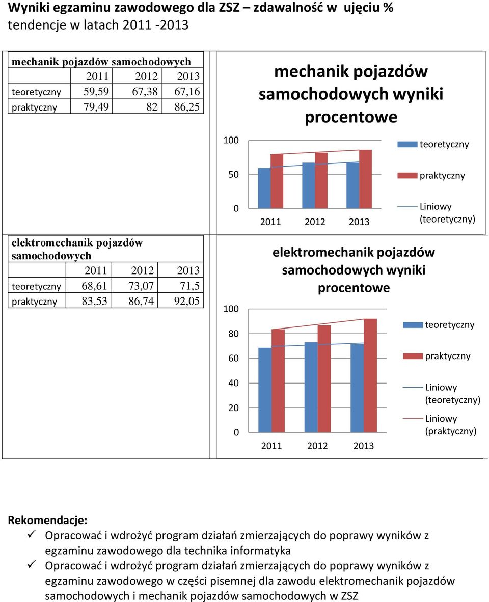 samochodowych wyniki procentowe Liniowy (teoretyczny) teoretyczny praktyczny 40 20 0 Liniowy (teoretyczny) Liniowy (praktyczny) Rekomendacje: Opracować i wdrożyć program działań zmierzających do