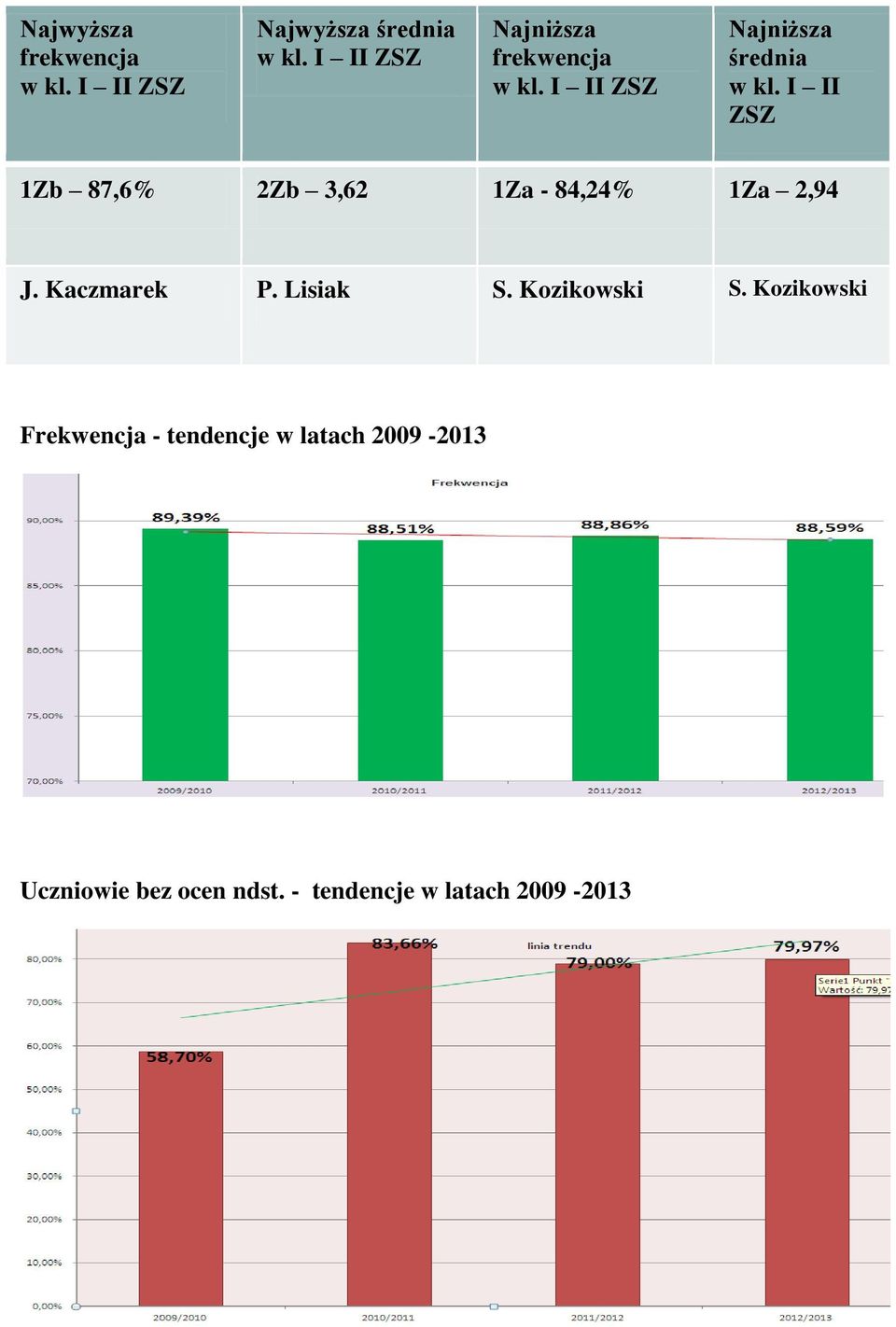 I II ZSZ 1Zb 87,6% 2Zb 3,62 1Za - 84,24% 1Za 2,94 J. Kaczmarek P. Lisiak S.