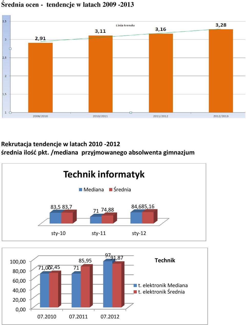 /mediana przyjmowanego absolwenta gimnazjum Technik informatyk Mediana Średnia 83,5 83,7 71