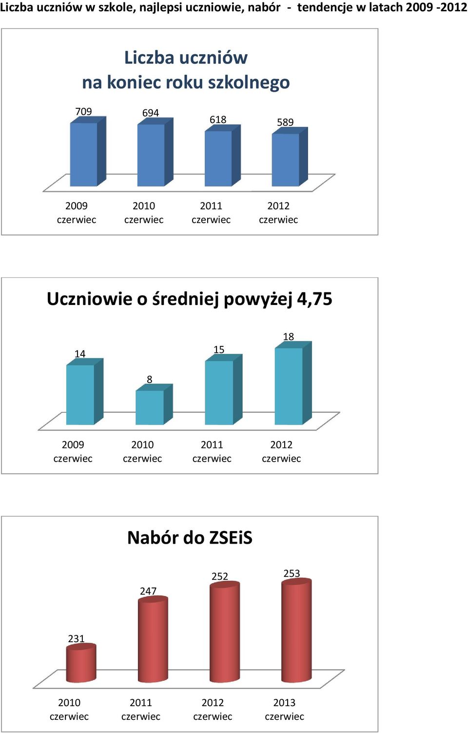 618 589 2009 2010 2011 2012 Uczniowie o średniej powyżej 4,75 14