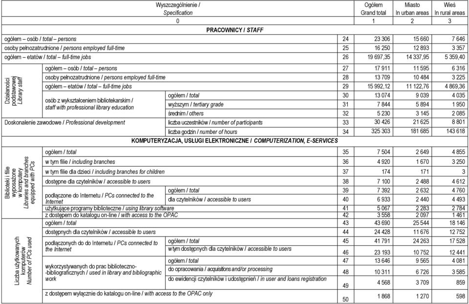 total full-time jobs 29 15 992,12 11 122,76 4 869,36 ogółem / total 30 13 074 9 039 4 035 osób z wykształceniem bibliotekarskim / staff with professional library education wyższym / tertiary grade 31