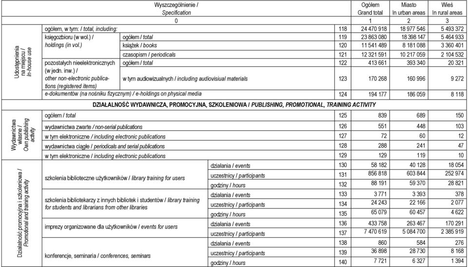 ) książek / books 120 11 541 489 8 181 088 3 360 401 pozostałych nieelektronicznych (w jedn. inw.