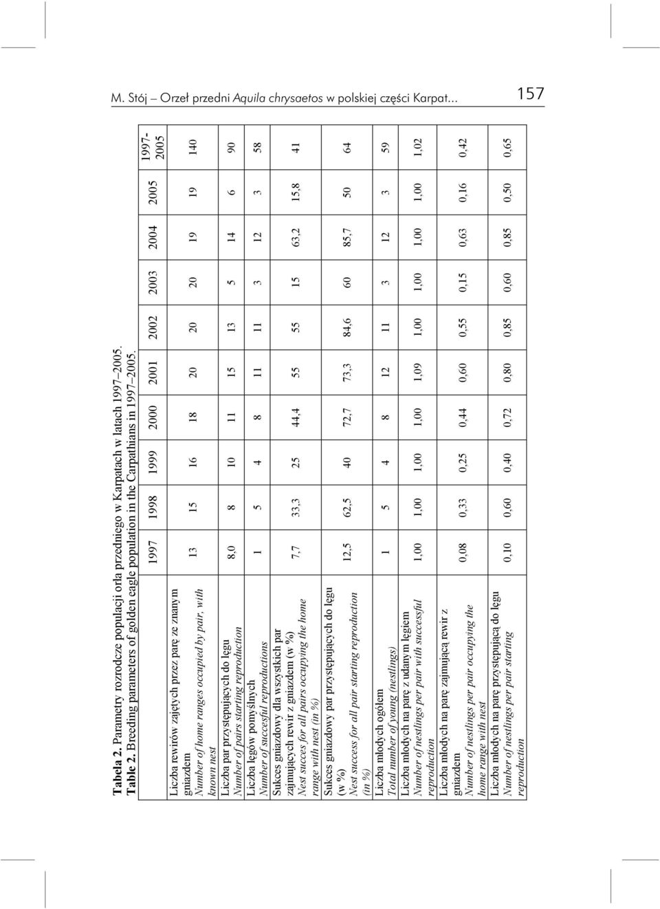 Liczba rewirów zajêtych przez parê ze znanym gniazdem Number of home ranges occupied by pair, with known nest Liczba par przystêpuj¹cych do lêgu Number of pairs starting reproduction Liczba lêgów