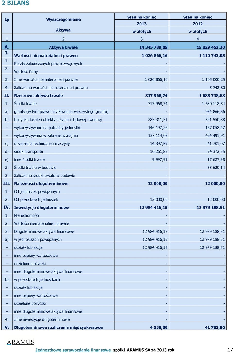 Zaliczki na wartości niematerialne i prawne - 5 742,80 II. Rzeczowe aktywa trwałe 317 968,74 1 685 738,68 1.