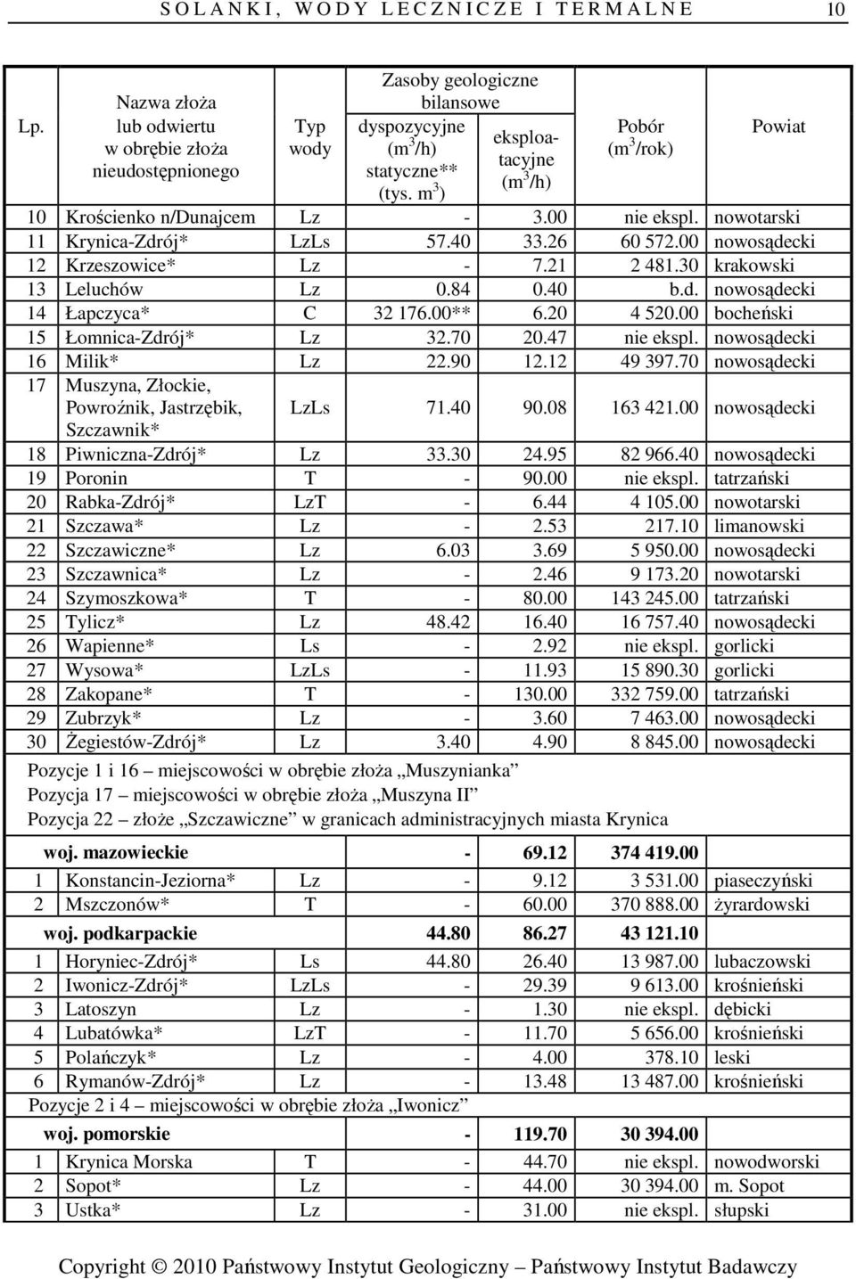 70 nowosądecki 17 Muszyna, Złockie, Powroźnik, Jastrzębik, LzLs 71.40 90.08 163 421.00 nowosądecki Szczawnik* 18 Piwniczna-Zdrój* Lz 33.30 24.95 82 966.40 nowosądecki 19 Poronin T - 90.00 nie ekspl.