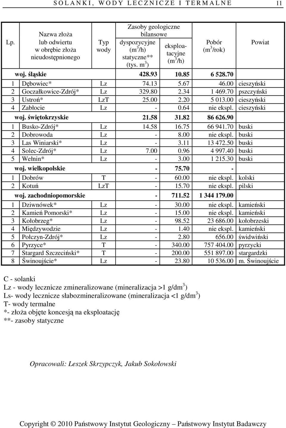 buski 3 Las Winiarski* Lz - 3.11 13 472.50 buski 4 Solec-Zdrój* Lz 7.00 0.96 4 997.40 buski 5 Wełnin* Lz - 3.00 1 215.30 buski woj. wielkopolskie - 75.70-1 Dobrów T - 60.00 nie ekspl.