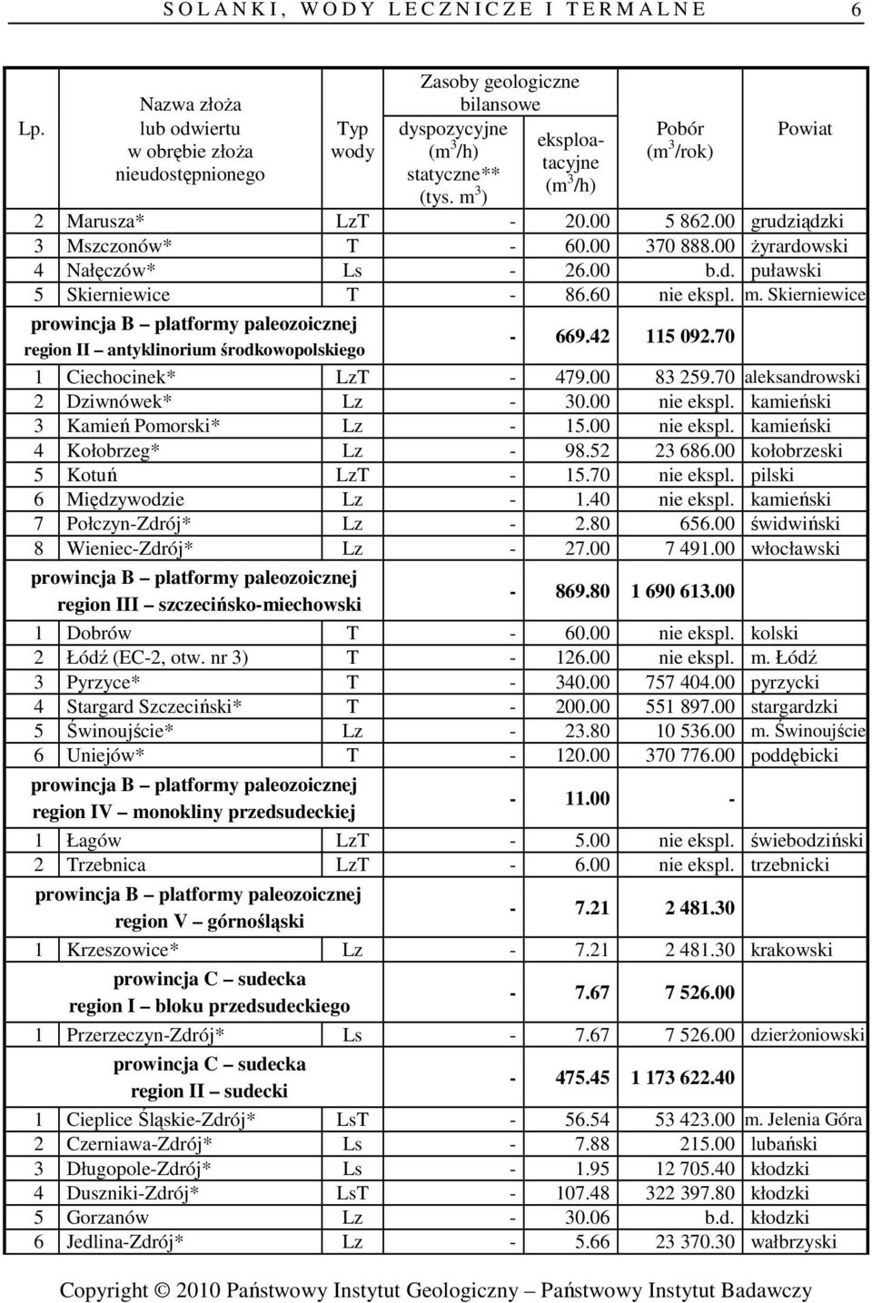 00 kołobrzeski 5 Kotuń LzT - 15.70 nie ekspl. pilski 6 Międzywodzie Lz - 1.40 nie ekspl. kamieński 7 Połczyn-Zdrój* Lz - 2.80 656.00 świdwiński 8 Wieniec-Zdrój* Lz - 27.00 7 491.