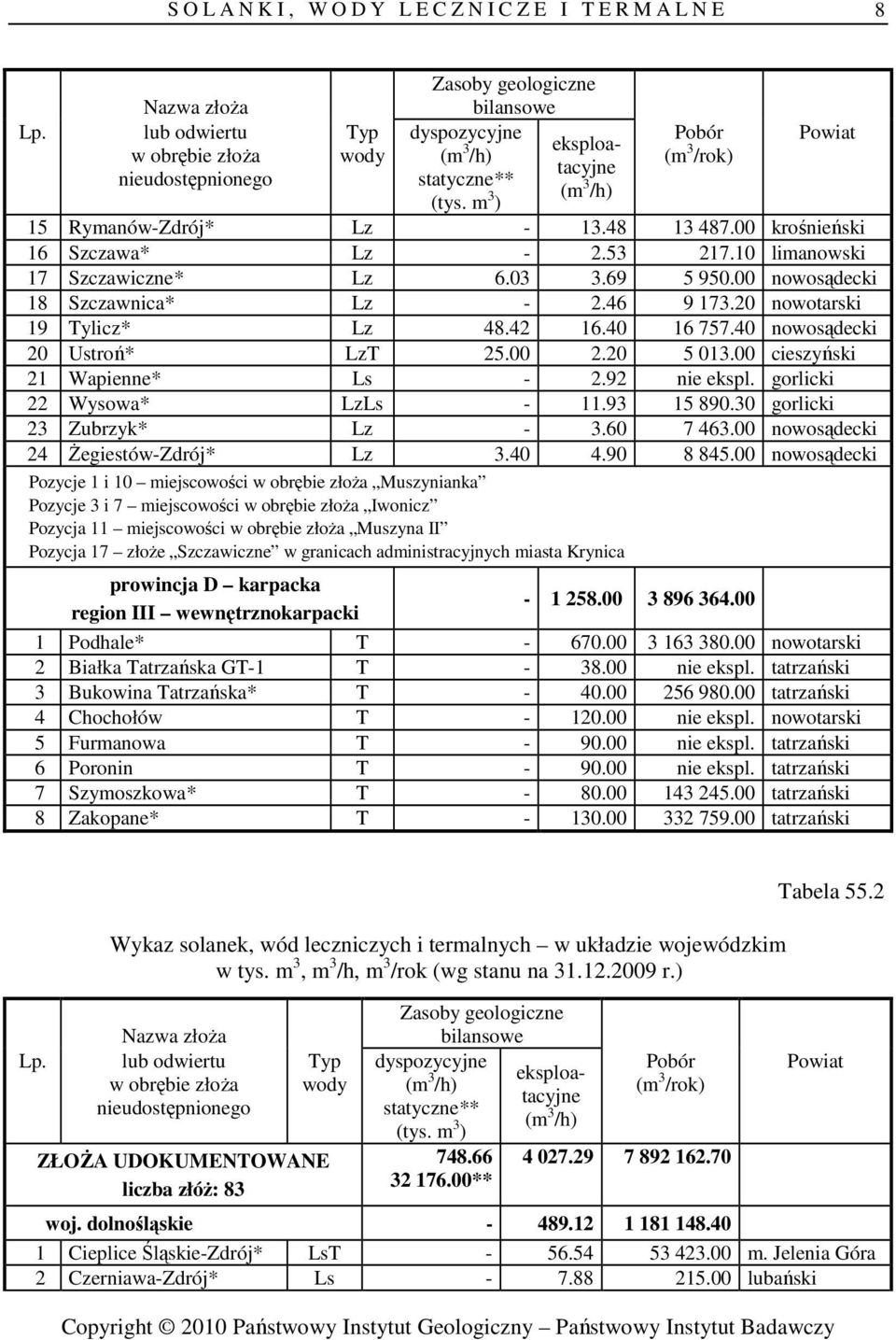 30 gorlicki 23 Zubrzyk* Lz - 3.60 7 463.00 nowosądecki 24 śegiestów-zdrój* Lz 3.40 4.90 8 845.