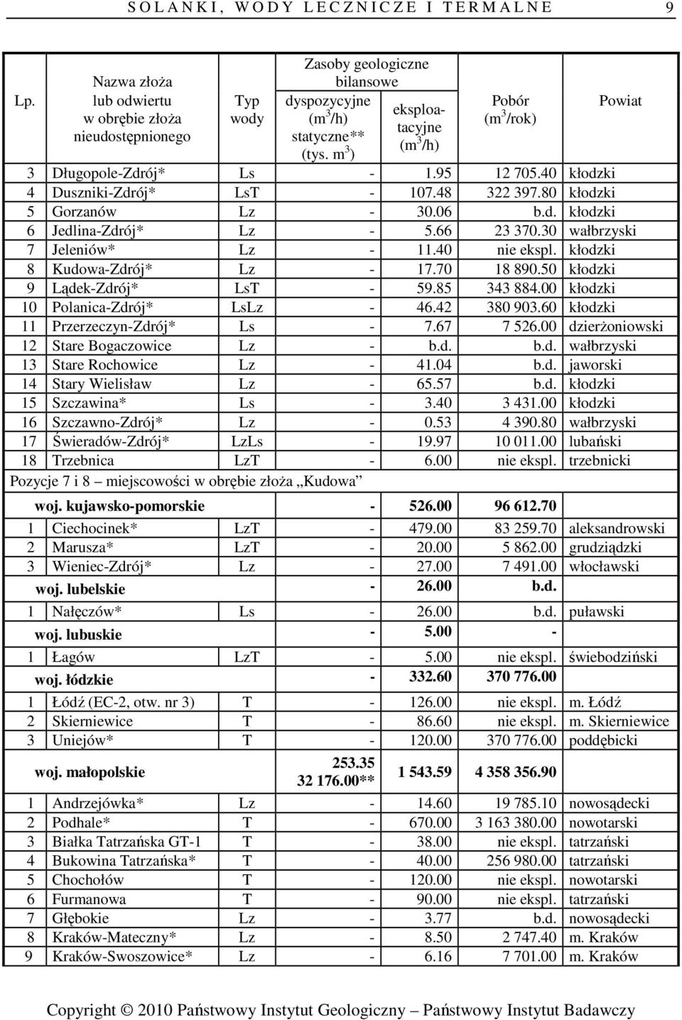 60 kłodzki 11 Przerzeczyn-Zdrój* Ls - 7.67 7 526.00 dzierŝoniowski 12 Stare Bogaczowice Lz - b.d. b.d. wałbrzyski 13 Stare Rochowice Lz - 41.04 b.d. jaworski 14 Stary Wielisław Lz - 65.57 b.d. kłodzki 15 Szczawina* Ls - 3.