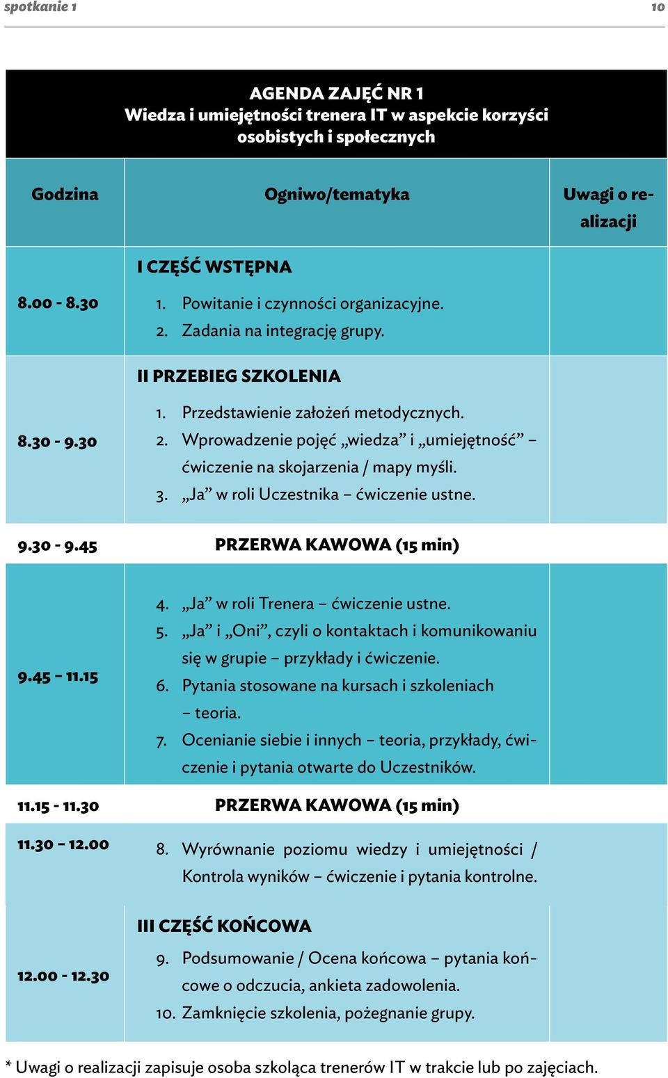 3. Ja w roli Uczestnika ćwiczenie ustne. 9.30-9.45 PRZERWA KAWOWA (15 min) 9.45 11.15 4. Ja w roli Trenera ćwiczenie ustne. 5.