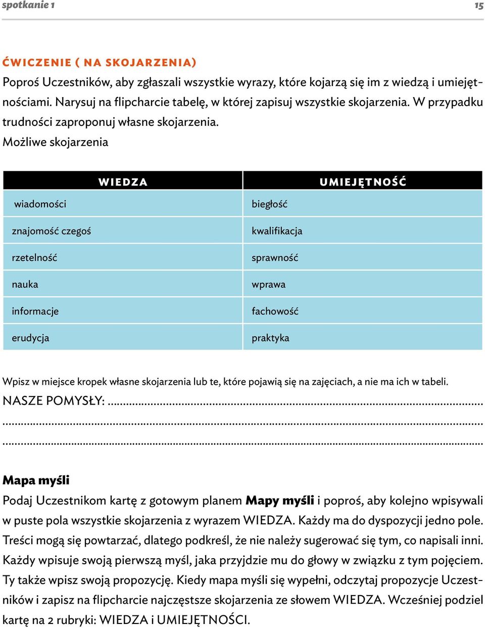 Możliwe skojarzenia WIEDZA UMIEJĘTNOŚĆ wiadomości znajomość czegoś rzetelność nauka informacje erudycja biegłość kwalifikacja sprawność wprawa fachowość praktyka Wpisz w miejsce kropek własne